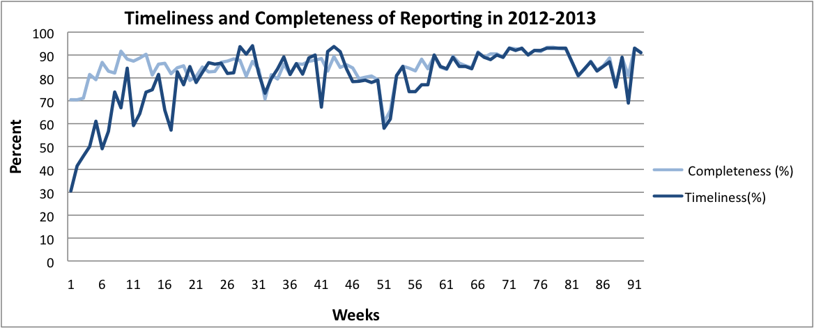 Chart displaying percent timeliness and completeness of reporting.